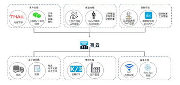 低代碼時代來臨 傳統企業與數字化企業之間只差一個氚云